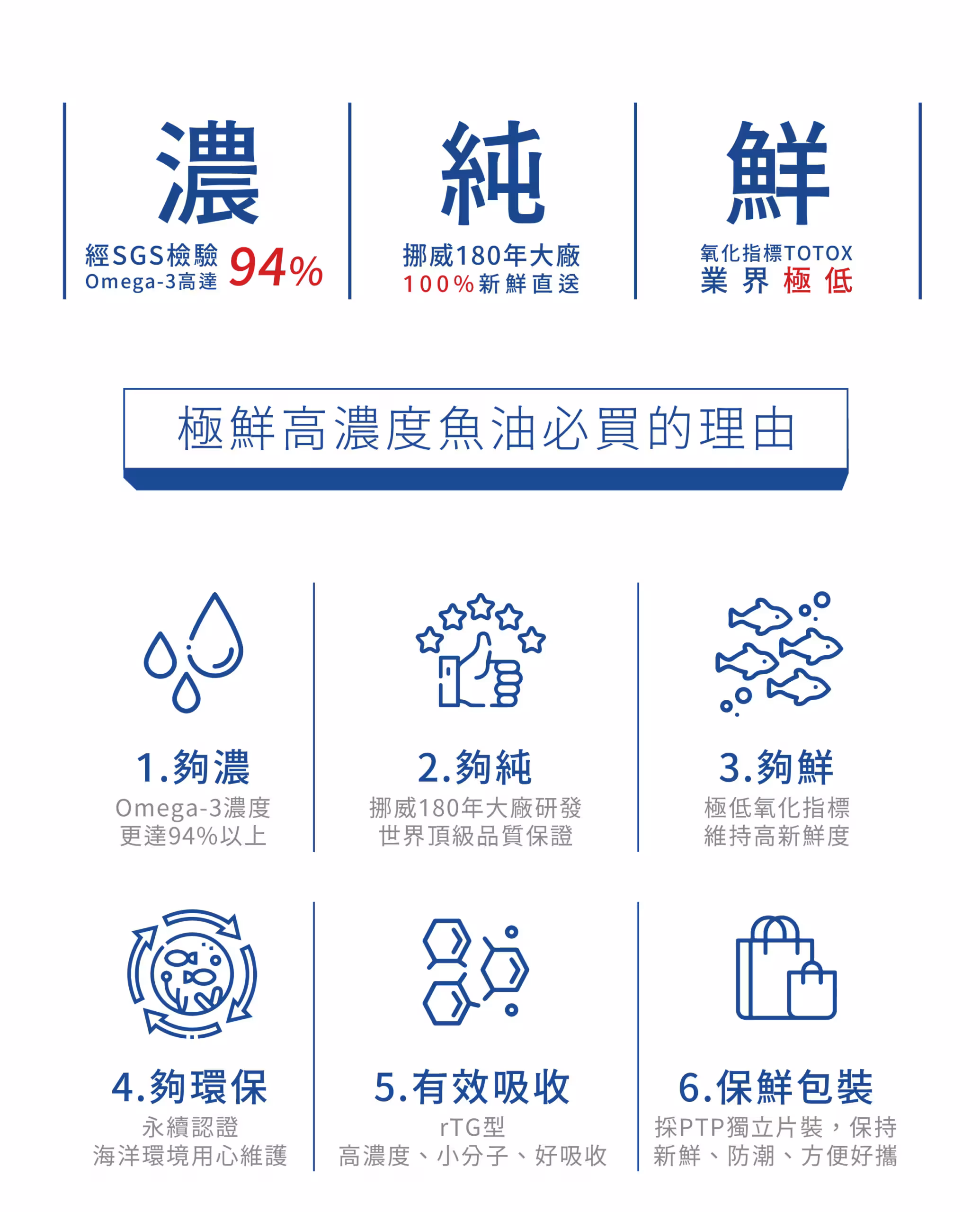 ✨高濃度魚油-來自挪威的頂級新鮮魚油🐟✨✅提供人體黃金比例 → EPA：DHA = 3：2，SGS檢驗 Omega-3 含量高達94%以上，業界極低氧化指標✅天然rTG型式，小分子好吸收✅榮獲永續環保認證 → 配額管理、不過度捕撈✅鋁片密封、獨立包裝，維持魚油新鮮度