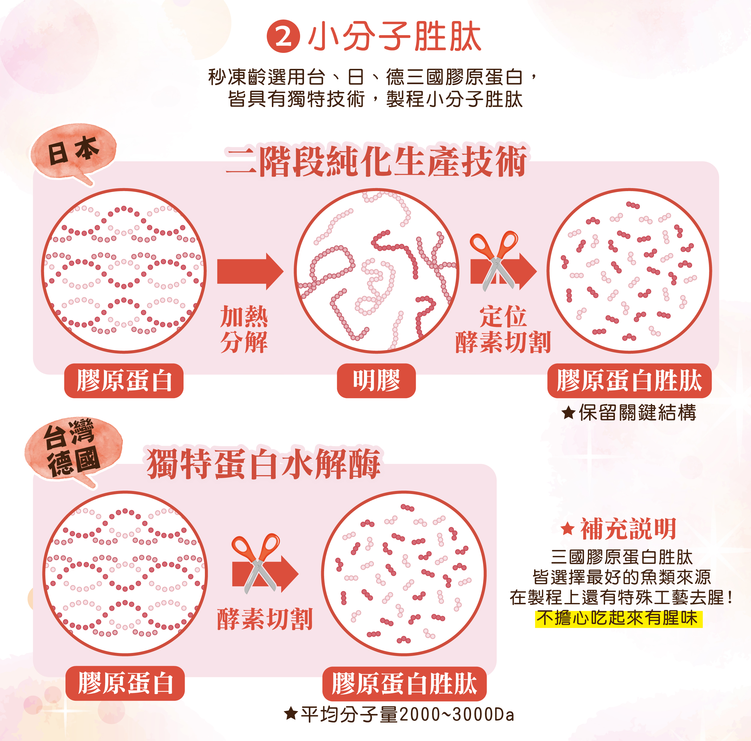 DH恆隆生技/評價/秒凍齡極致膠原蛋白胜肽/ 100%魚類來源/養顏美容/含量高達5500mg/小分子/神經醯胺/賽洛美/高純度玻尿酸/ collagen/水潤Q彈/青春美麗