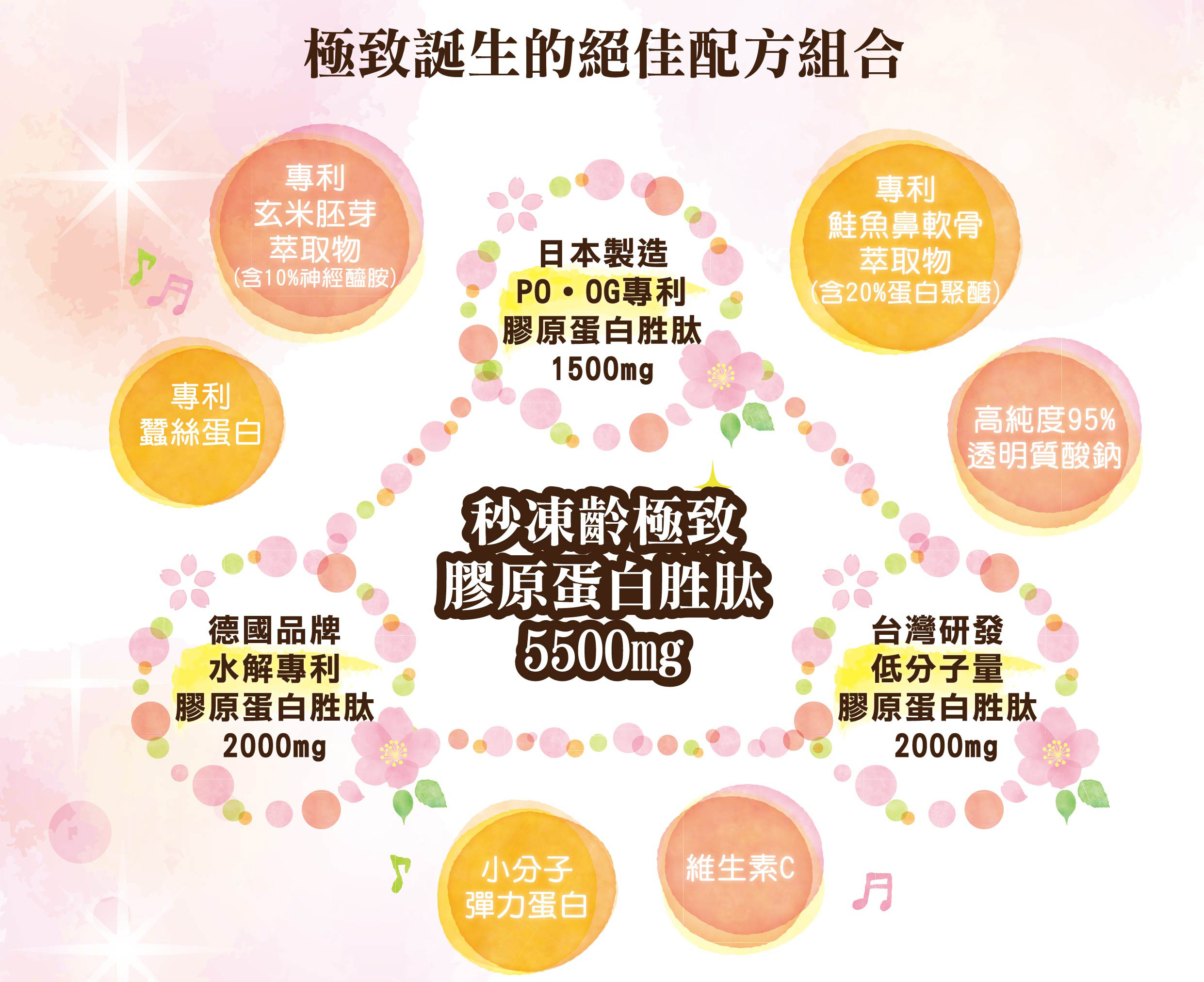 DH恆隆生技/秒凍齡/膠原蛋白/胜肽/養顏美容/神經醯胺/透明質酸鈉/魚類來源/無腥味/美肌/ collagen/水潤Q彈/青春美麗